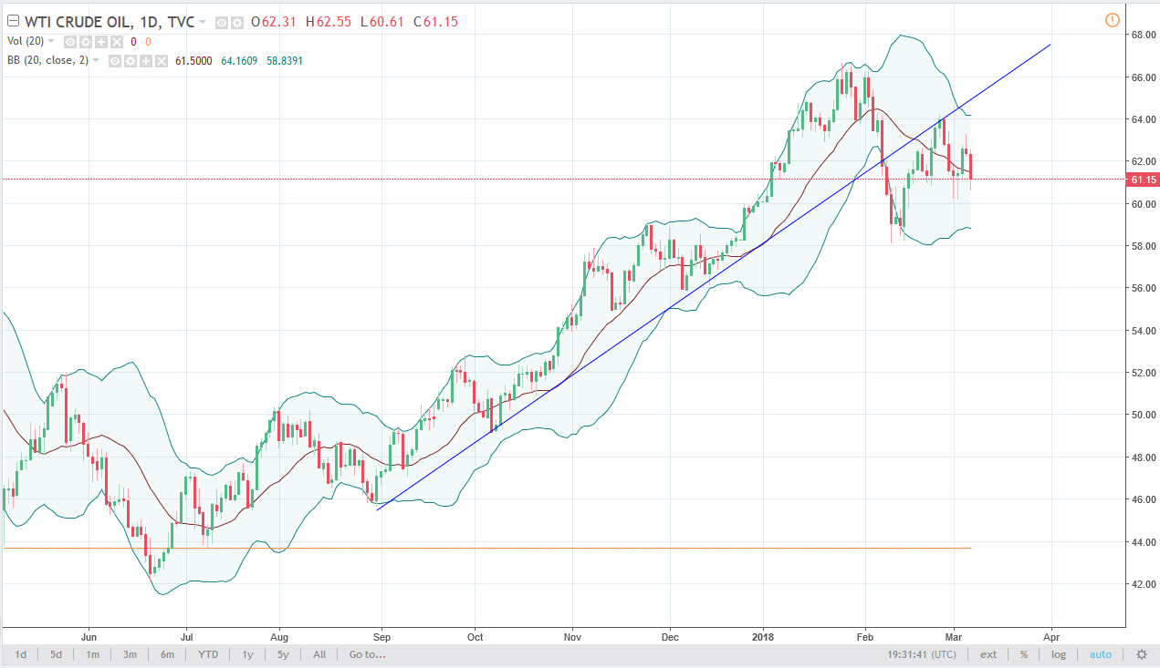 الرسم البياني اليومي للنفط الخام